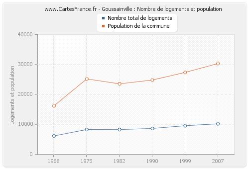 Goussainville : Nombre de logements et population