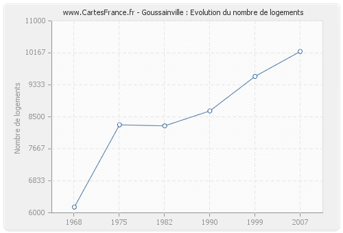 Goussainville : Evolution du nombre de logements