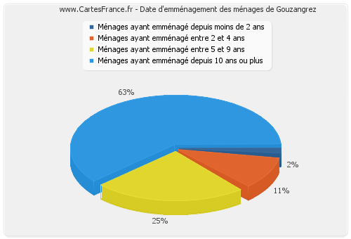 Date d'emménagement des ménages de Gouzangrez