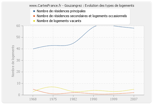 Gouzangrez : Evolution des types de logements