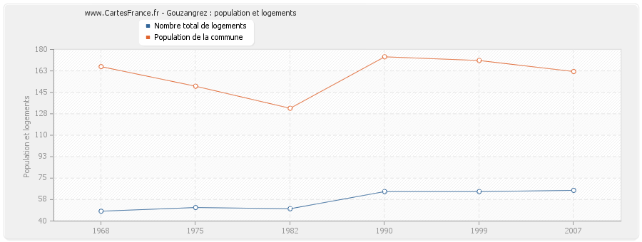 Gouzangrez : population et logements