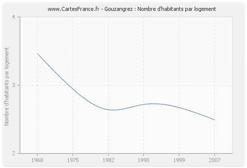 Gouzangrez : Nombre d'habitants par logement