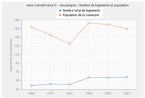 Gouzangrez : Nombre de logements et population