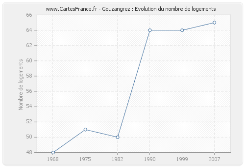 Gouzangrez : Evolution du nombre de logements