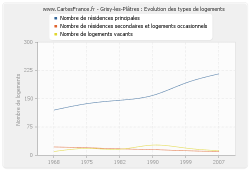 Grisy-les-Plâtres : Evolution des types de logements