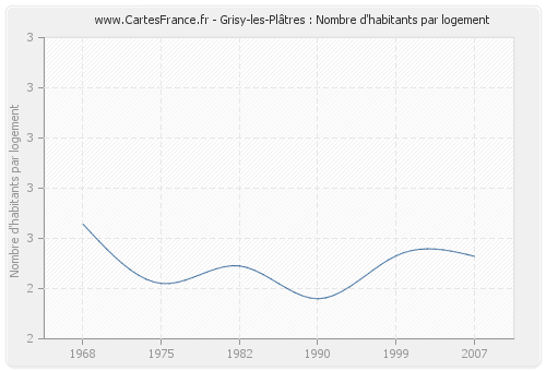 Grisy-les-Plâtres : Nombre d'habitants par logement