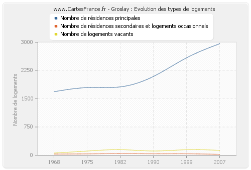 Groslay : Evolution des types de logements