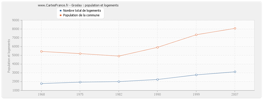 Groslay : population et logements