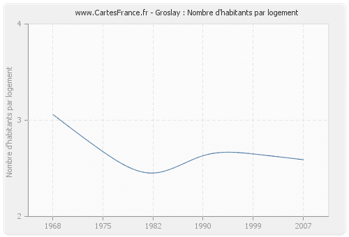 Groslay : Nombre d'habitants par logement