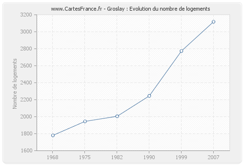 Groslay : Evolution du nombre de logements