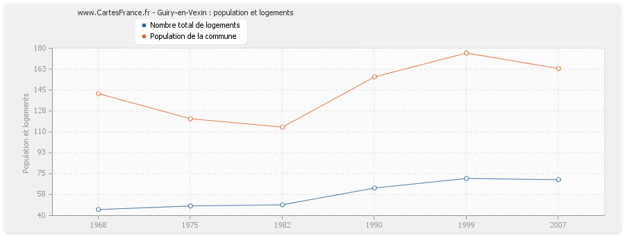 Guiry-en-Vexin : population et logements