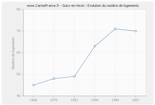Guiry-en-Vexin : Evolution du nombre de logements