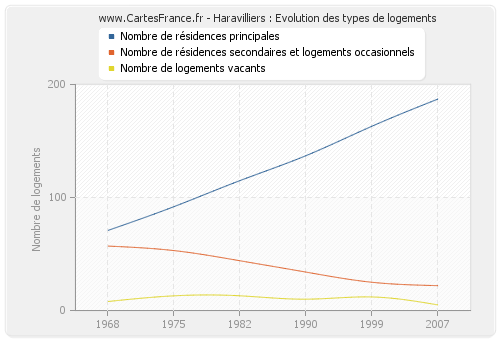 Haravilliers : Evolution des types de logements