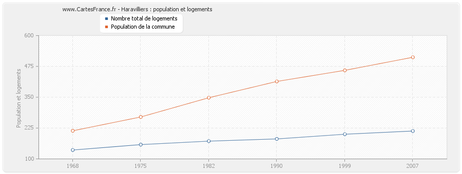 Haravilliers : population et logements