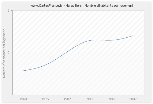 Haravilliers : Nombre d'habitants par logement