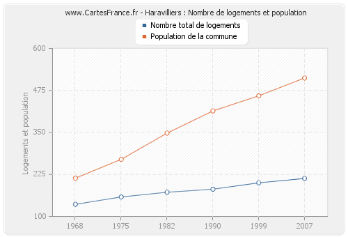 Haravilliers : Nombre de logements et population