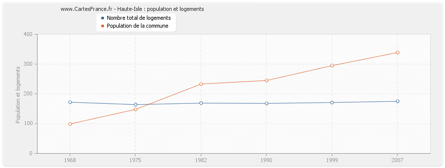 Haute-Isle : population et logements