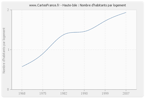 Haute-Isle : Nombre d'habitants par logement