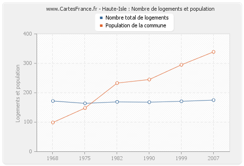 Haute-Isle : Nombre de logements et population