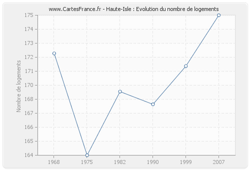 Haute-Isle : Evolution du nombre de logements