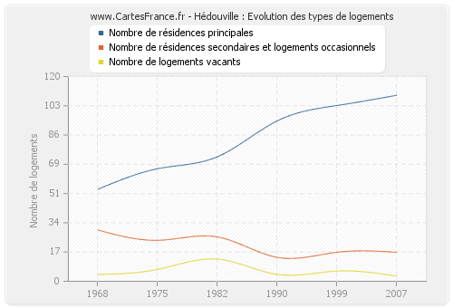 Hédouville : Evolution des types de logements