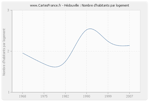 Hédouville : Nombre d'habitants par logement