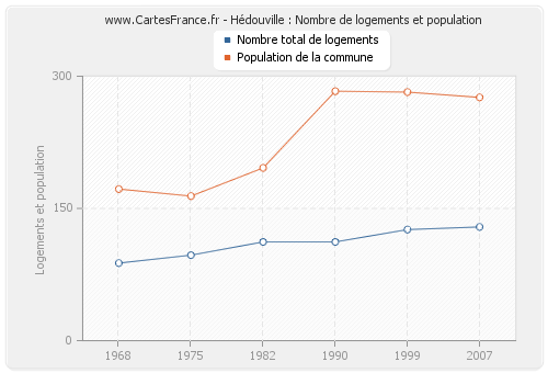 Hédouville : Nombre de logements et population