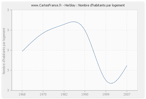 Herblay : Nombre d'habitants par logement