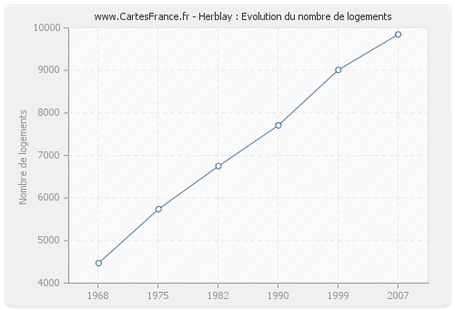 Herblay : Evolution du nombre de logements