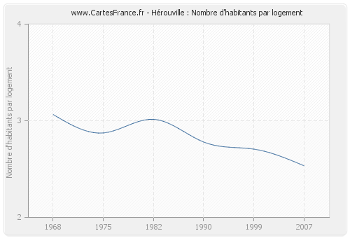 Hérouville : Nombre d'habitants par logement