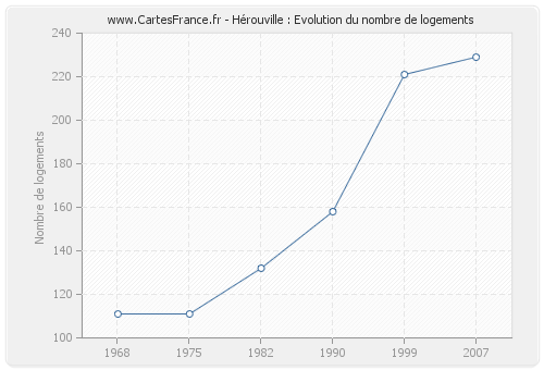 Hérouville : Evolution du nombre de logements