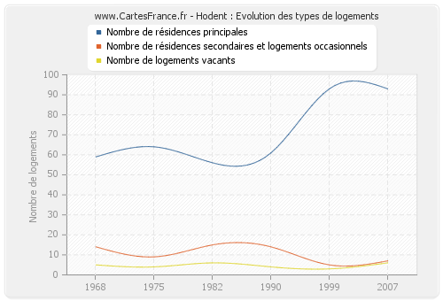 Hodent : Evolution des types de logements