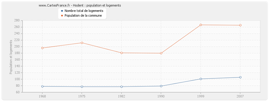 Hodent : population et logements