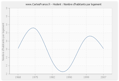 Hodent : Nombre d'habitants par logement