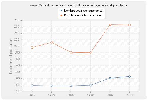 Hodent : Nombre de logements et population