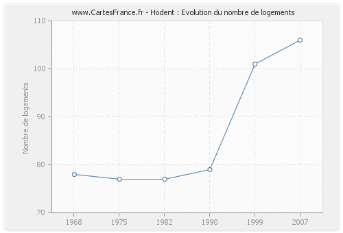 Hodent : Evolution du nombre de logements