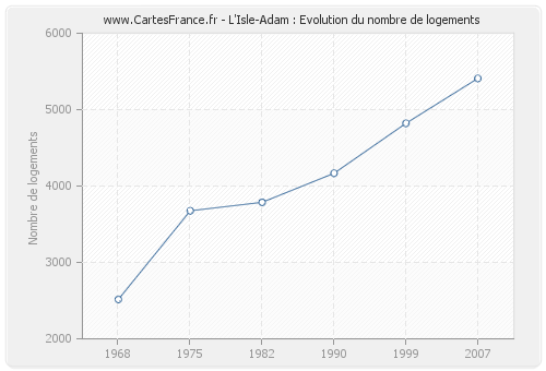 L'Isle-Adam : Evolution du nombre de logements