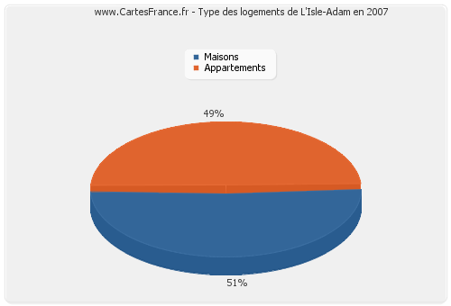 Type des logements de L'Isle-Adam en 2007