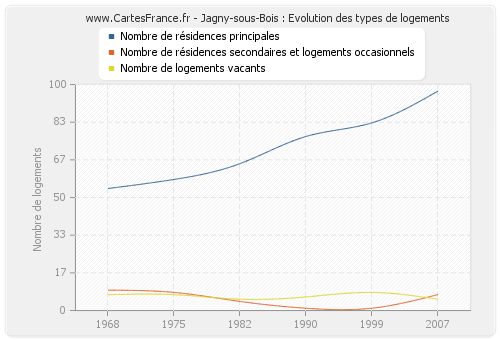 Jagny-sous-Bois : Evolution des types de logements
