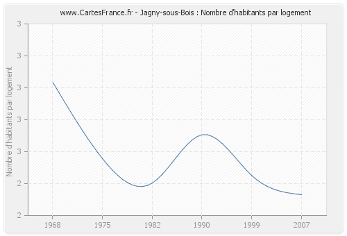 Jagny-sous-Bois : Nombre d'habitants par logement