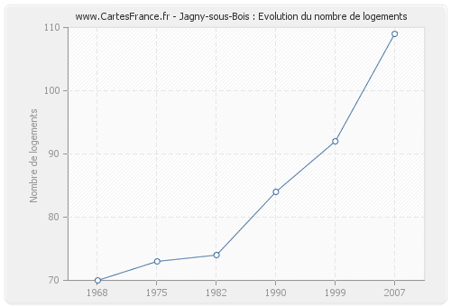 Jagny-sous-Bois : Evolution du nombre de logements