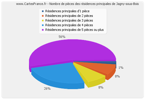 Nombre de pièces des résidences principales de Jagny-sous-Bois