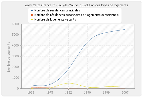 Jouy-le-Moutier : Evolution des types de logements