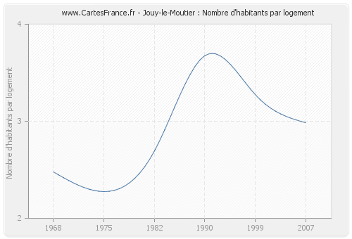 Jouy-le-Moutier : Nombre d'habitants par logement