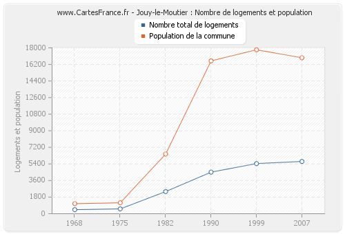 Jouy-le-Moutier : Nombre de logements et population
