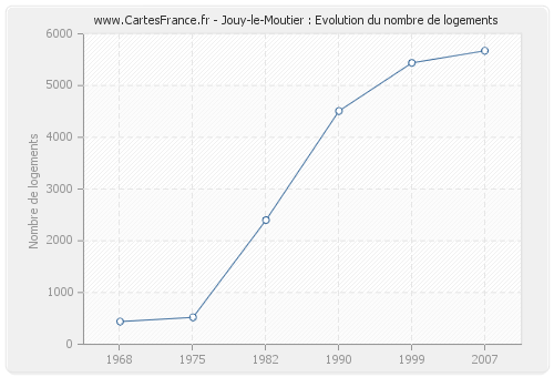 Jouy-le-Moutier : Evolution du nombre de logements