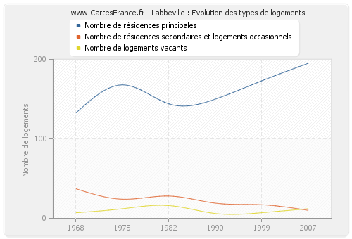 Labbeville : Evolution des types de logements