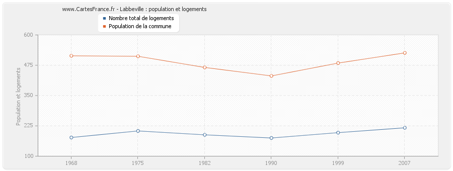 Labbeville : population et logements