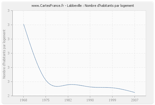 Labbeville : Nombre d'habitants par logement