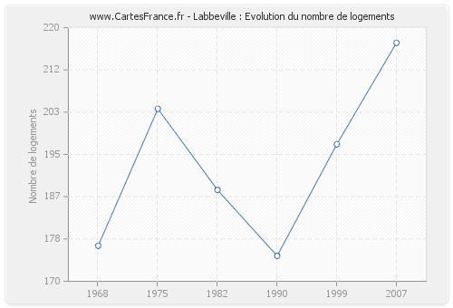 Labbeville : Evolution du nombre de logements